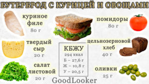 Бутерброд с курицей и овощами