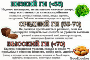 Высокий, средний, низкий ГИ