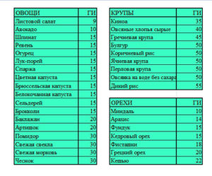 Продукты с низким гликемическим индексом