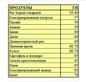 Продукты со средним гликемическим индексом