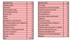 Продукты с высоким гликемическим индексом