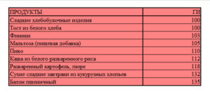 Продукты с ГИ 100 и выше